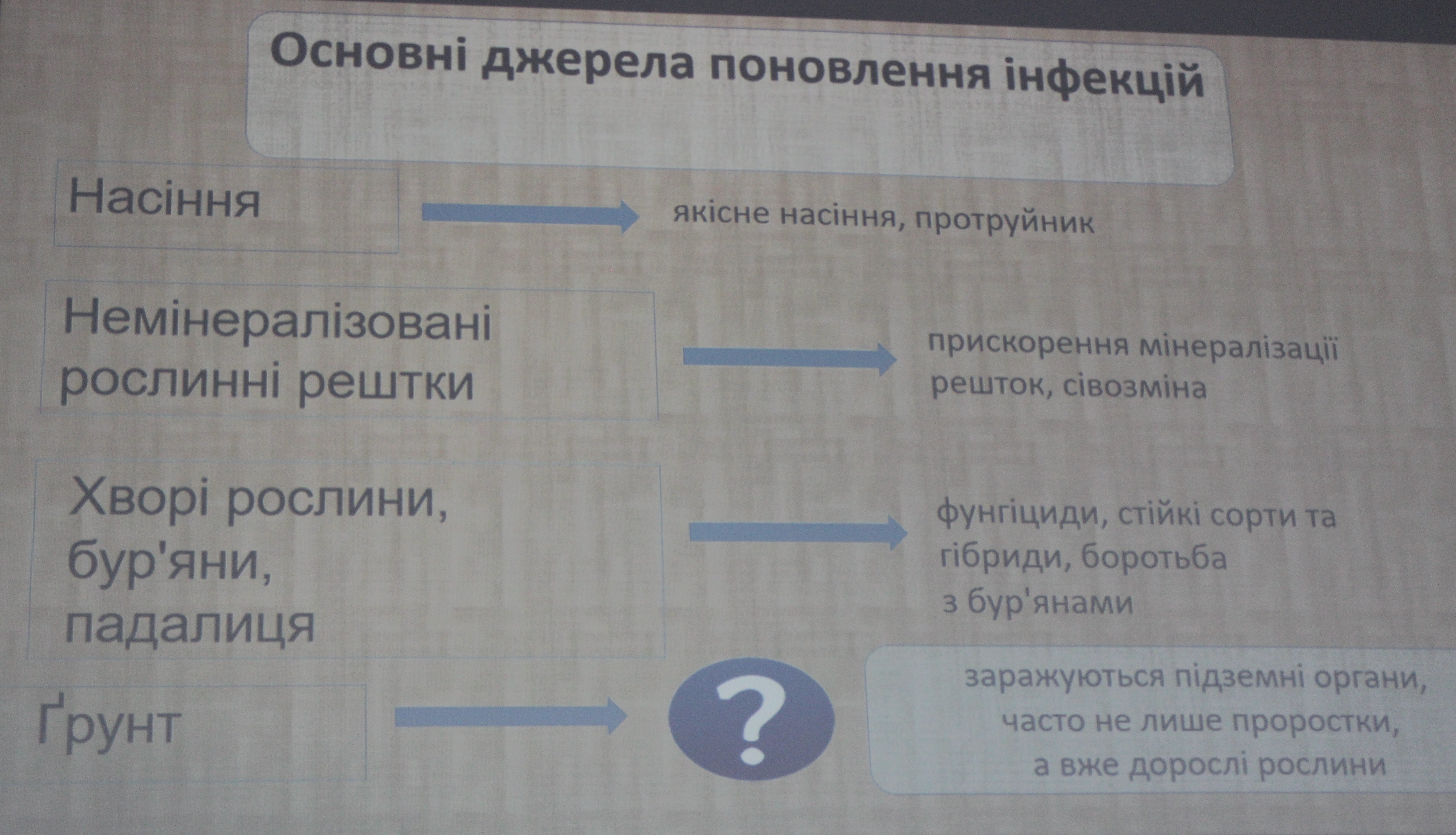 основні джерела поновлення інфекції